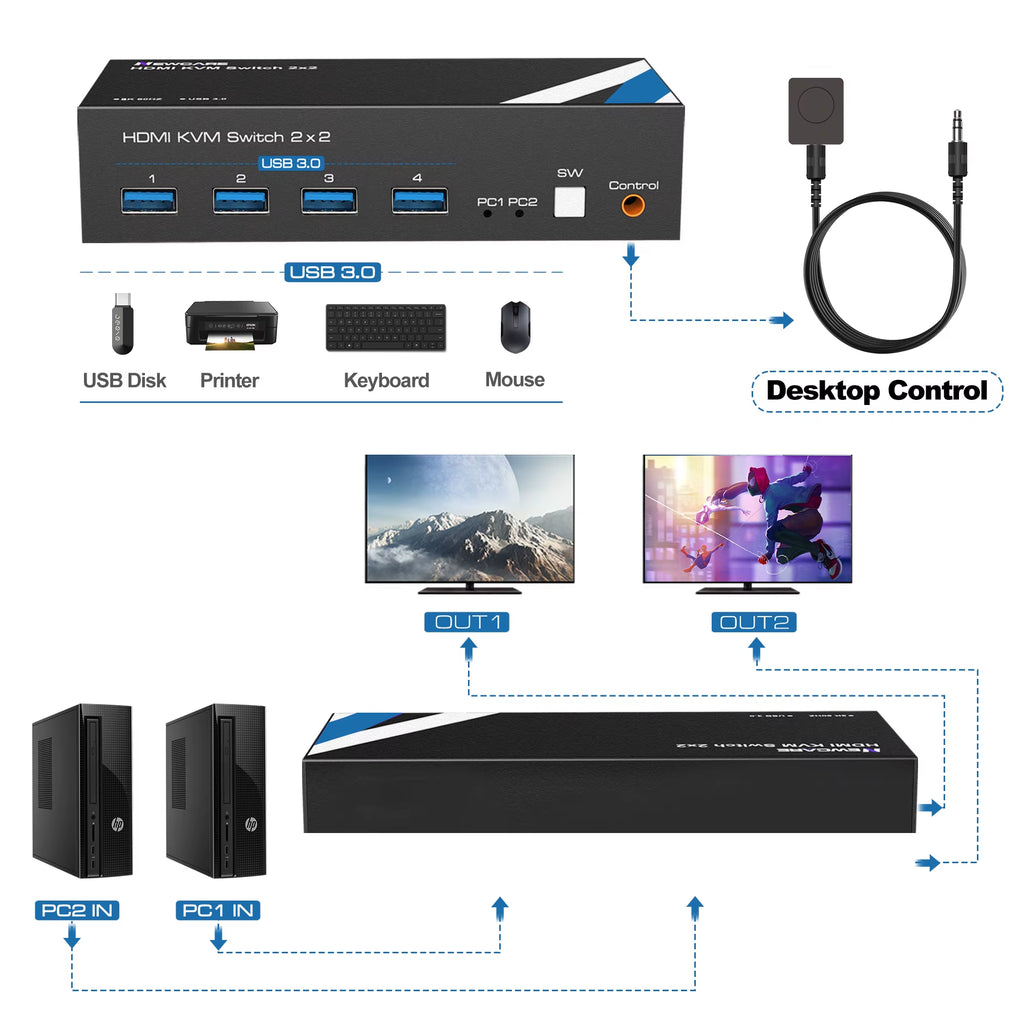 8K KVM Switch HDMI 2 Monitors 2 Computers, NEWCARE 4K 120Hz KVM Switch Dual Monitors 2 Computer with 4 USB 3.0 Port, HDMI 2.1 KV