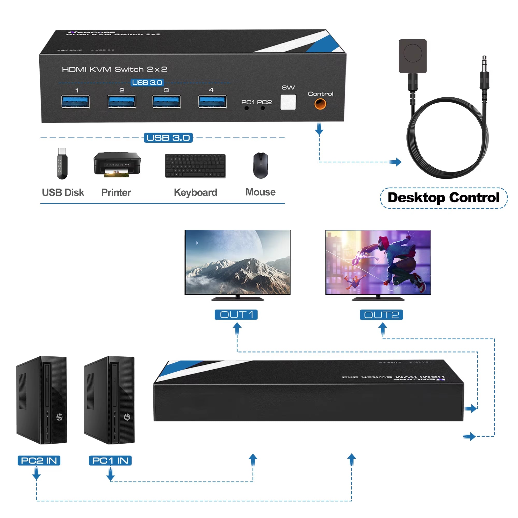 8K KVM Switch HDMI 2 Monitors 2 Computers, NEWCARE 4K 120Hz KVM Switch Dual Monitors 2 Computer with 4 USB 3.0 Port, HDMI 2.1 KV